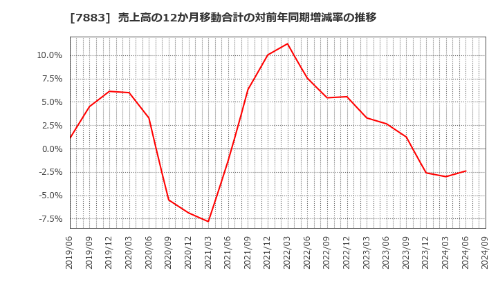 7883 サンメッセ(株): 売上高の12か月移動合計の対前年同期増減率の推移