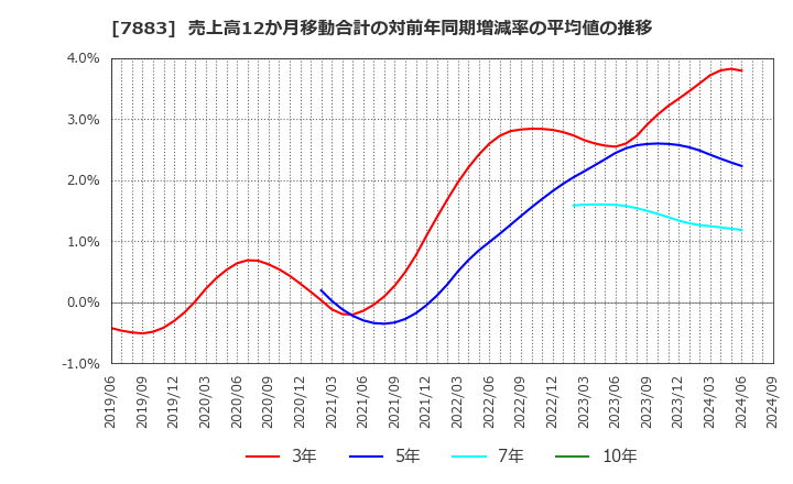 7883 サンメッセ(株): 売上高12か月移動合計の対前年同期増減率の平均値の推移