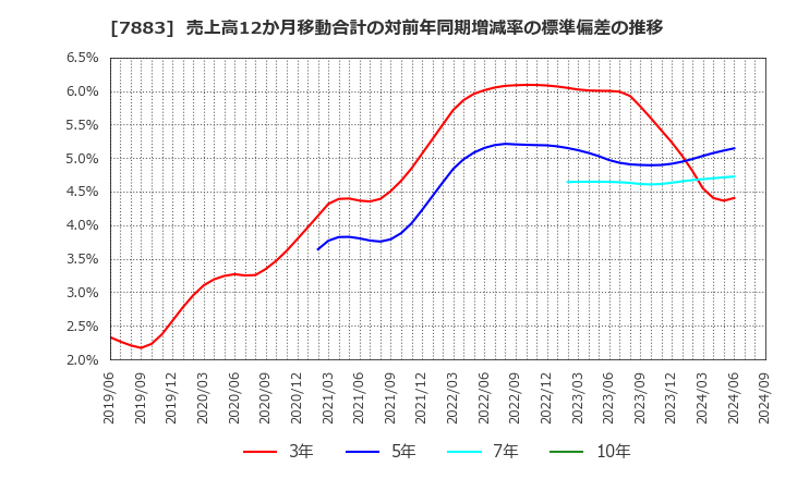 7883 サンメッセ(株): 売上高12か月移動合計の対前年同期増減率の標準偏差の推移