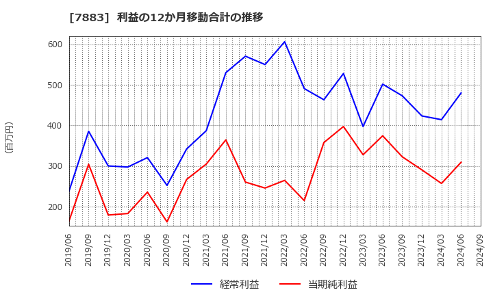 7883 サンメッセ(株): 利益の12か月移動合計の推移