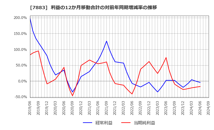 7883 サンメッセ(株): 利益の12か月移動合計の対前年同期増減率の推移