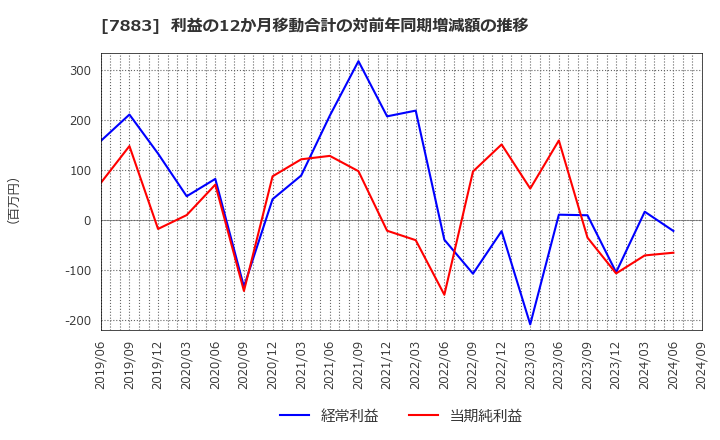 7883 サンメッセ(株): 利益の12か月移動合計の対前年同期増減額の推移