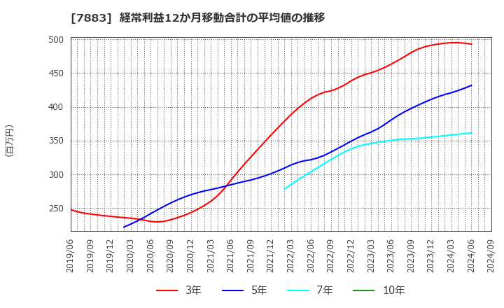 7883 サンメッセ(株): 経常利益12か月移動合計の平均値の推移