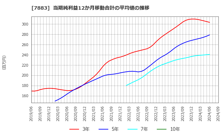 7883 サンメッセ(株): 当期純利益12か月移動合計の平均値の推移