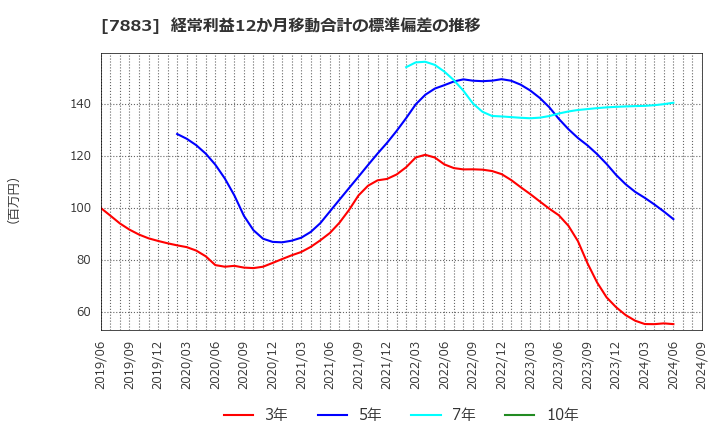 7883 サンメッセ(株): 経常利益12か月移動合計の標準偏差の推移