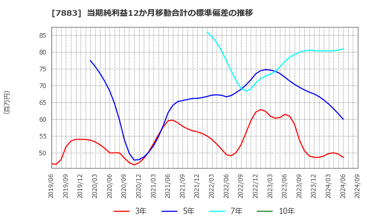 7883 サンメッセ(株): 当期純利益12か月移動合計の標準偏差の推移