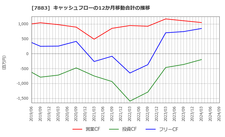 7883 サンメッセ(株): キャッシュフローの12か月移動合計の推移