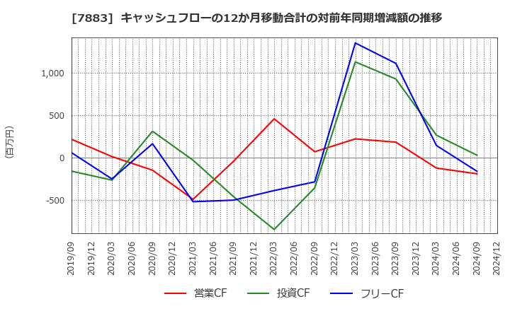 7883 サンメッセ(株): キャッシュフローの12か月移動合計の対前年同期増減額の推移