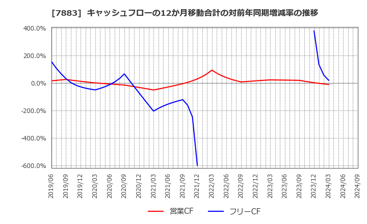 7883 サンメッセ(株): キャッシュフローの12か月移動合計の対前年同期増減率の推移