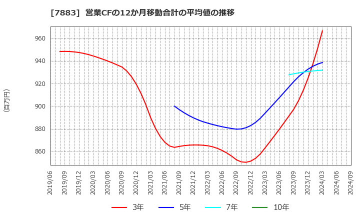 7883 サンメッセ(株): 営業CFの12か月移動合計の平均値の推移