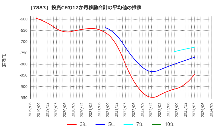 7883 サンメッセ(株): 投資CFの12か月移動合計の平均値の推移