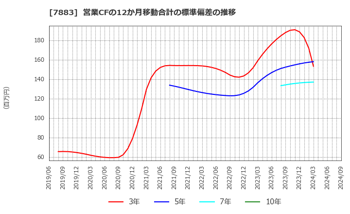 7883 サンメッセ(株): 営業CFの12か月移動合計の標準偏差の推移