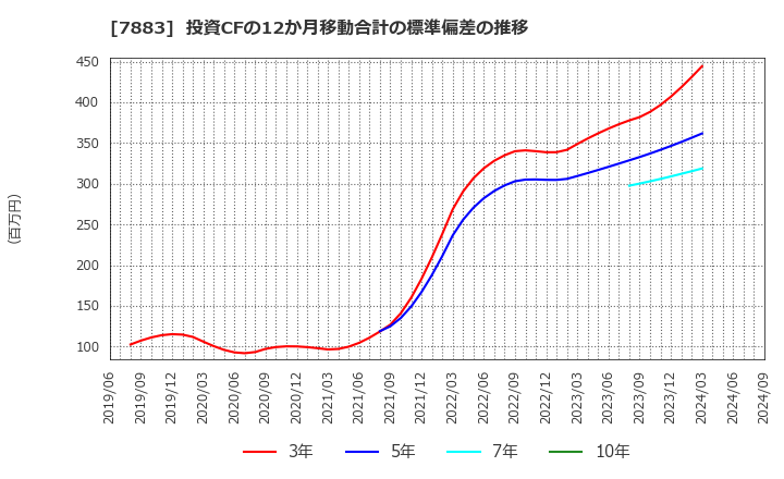 7883 サンメッセ(株): 投資CFの12か月移動合計の標準偏差の推移