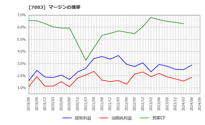 7883 サンメッセ(株): マージンの推移