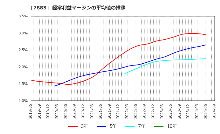 7883 サンメッセ(株): 経常利益マージンの平均値の推移