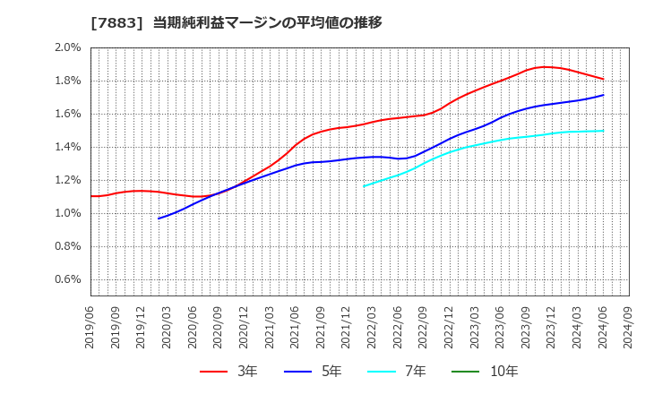 7883 サンメッセ(株): 当期純利益マージンの平均値の推移