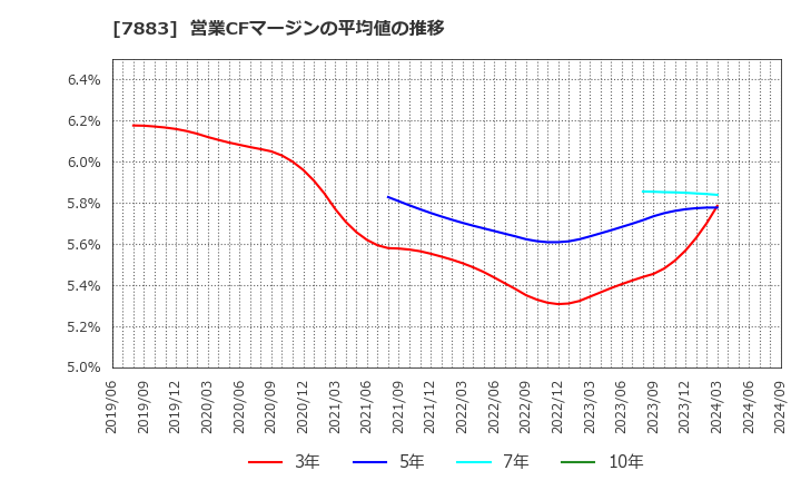 7883 サンメッセ(株): 営業CFマージンの平均値の推移