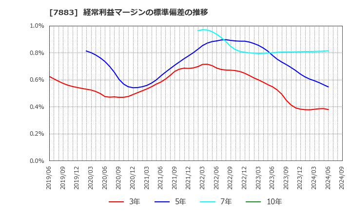 7883 サンメッセ(株): 経常利益マージンの標準偏差の推移