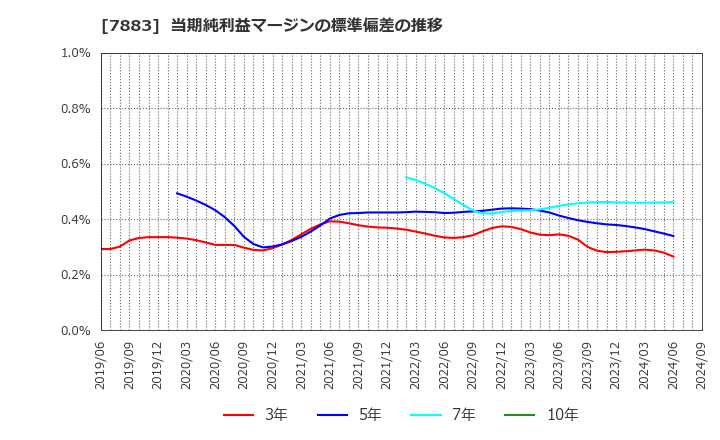 7883 サンメッセ(株): 当期純利益マージンの標準偏差の推移