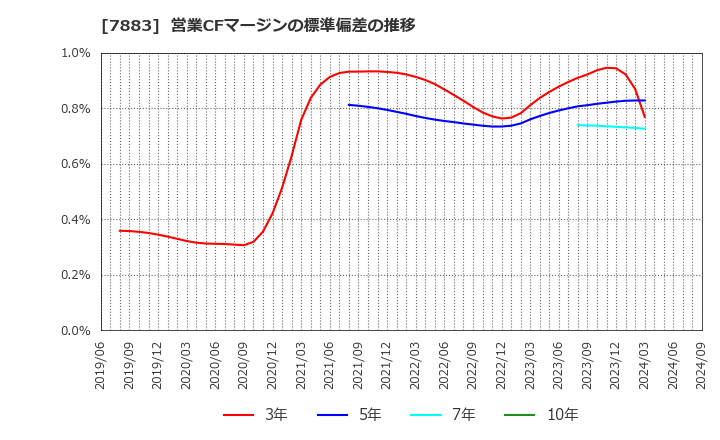 7883 サンメッセ(株): 営業CFマージンの標準偏差の推移