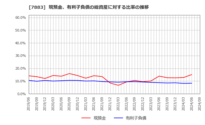 7883 サンメッセ(株): 現預金、有利子負債の総資産に対する比率の推移