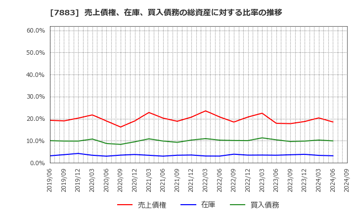 7883 サンメッセ(株): 売上債権、在庫、買入債務の総資産に対する比率の推移