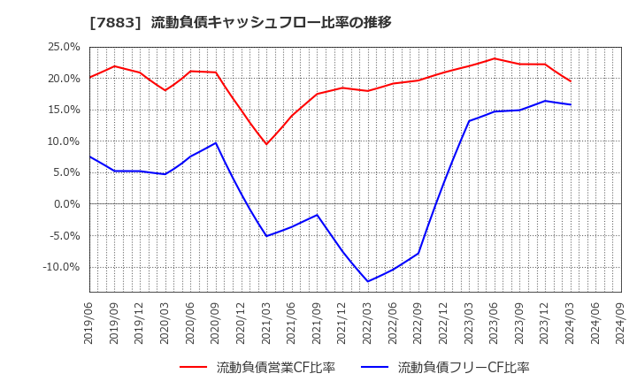 7883 サンメッセ(株): 流動負債キャッシュフロー比率の推移