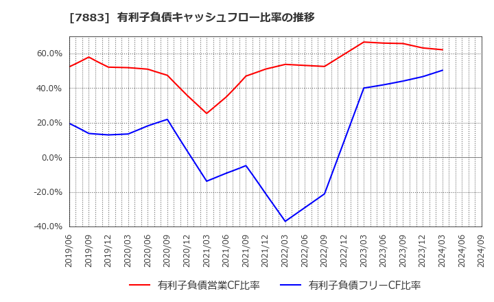 7883 サンメッセ(株): 有利子負債キャッシュフロー比率の推移