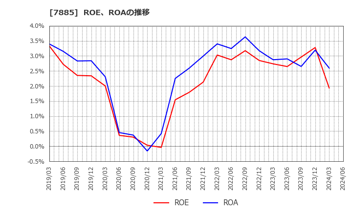 7885 タカノ(株): ROE、ROAの推移