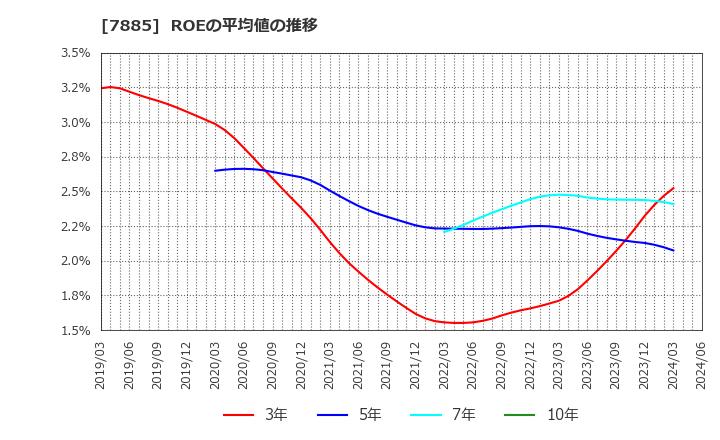 7885 タカノ(株): ROEの平均値の推移