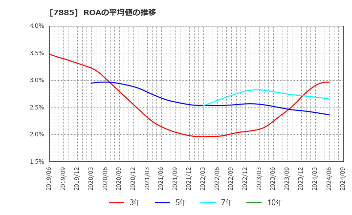 7885 タカノ(株): ROAの平均値の推移