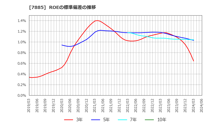 7885 タカノ(株): ROEの標準偏差の推移