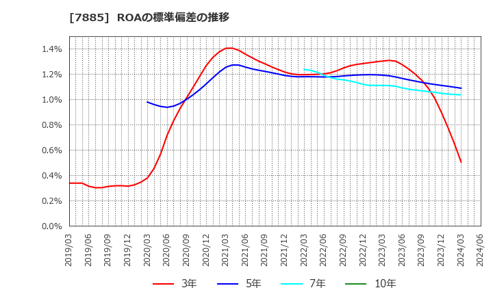 7885 タカノ(株): ROAの標準偏差の推移