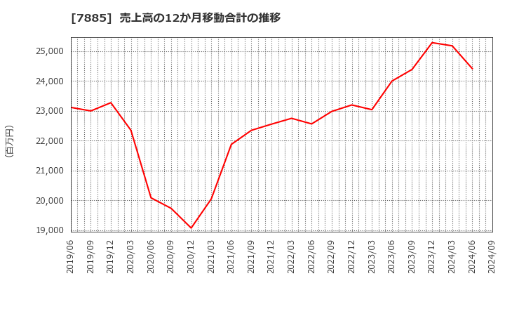 7885 タカノ(株): 売上高の12か月移動合計の推移