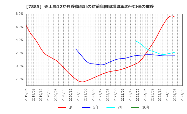 7885 タカノ(株): 売上高12か月移動合計の対前年同期増減率の平均値の推移