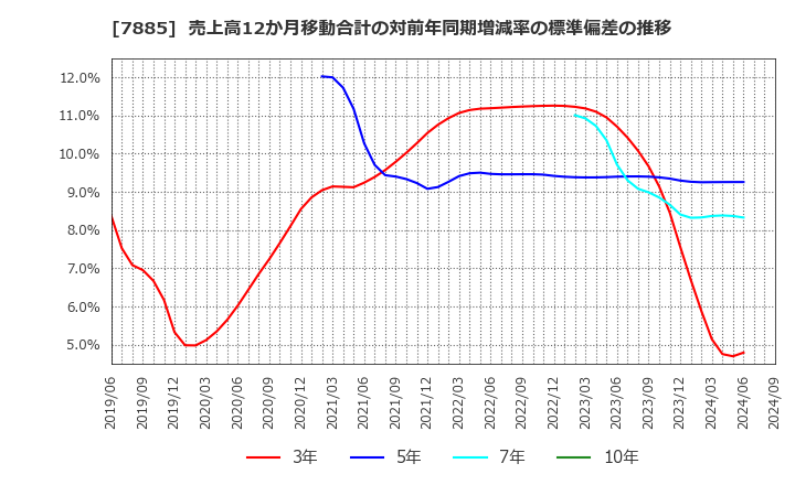 7885 タカノ(株): 売上高12か月移動合計の対前年同期増減率の標準偏差の推移