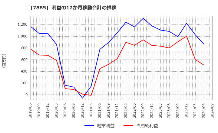 7885 タカノ(株): 利益の12か月移動合計の推移