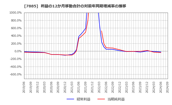 7885 タカノ(株): 利益の12か月移動合計の対前年同期増減率の推移