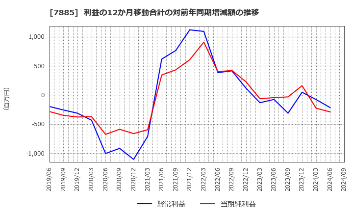 7885 タカノ(株): 利益の12か月移動合計の対前年同期増減額の推移