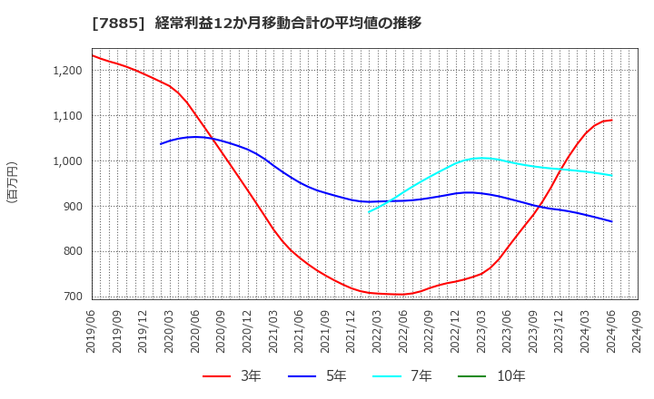 7885 タカノ(株): 経常利益12か月移動合計の平均値の推移