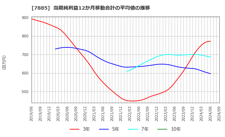 7885 タカノ(株): 当期純利益12か月移動合計の平均値の推移