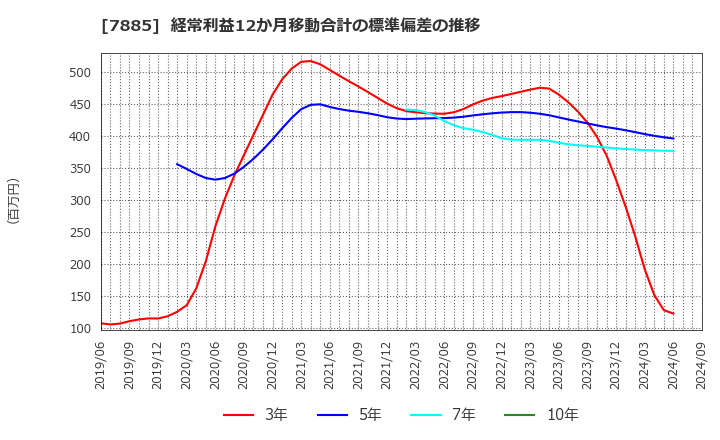 7885 タカノ(株): 経常利益12か月移動合計の標準偏差の推移