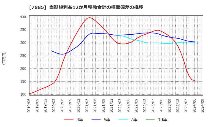 7885 タカノ(株): 当期純利益12か月移動合計の標準偏差の推移