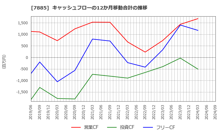 7885 タカノ(株): キャッシュフローの12か月移動合計の推移