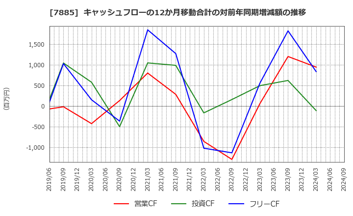 7885 タカノ(株): キャッシュフローの12か月移動合計の対前年同期増減額の推移