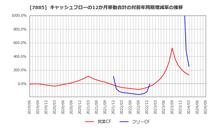 7885 タカノ(株): キャッシュフローの12か月移動合計の対前年同期増減率の推移