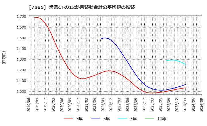 7885 タカノ(株): 営業CFの12か月移動合計の平均値の推移