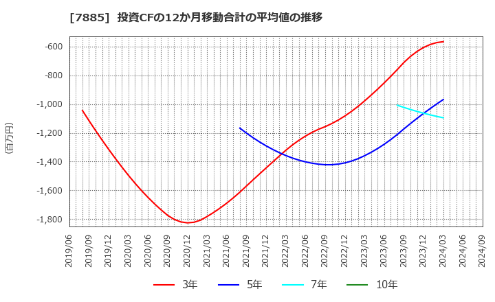 7885 タカノ(株): 投資CFの12か月移動合計の平均値の推移