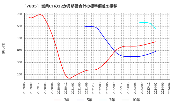 7885 タカノ(株): 営業CFの12か月移動合計の標準偏差の推移