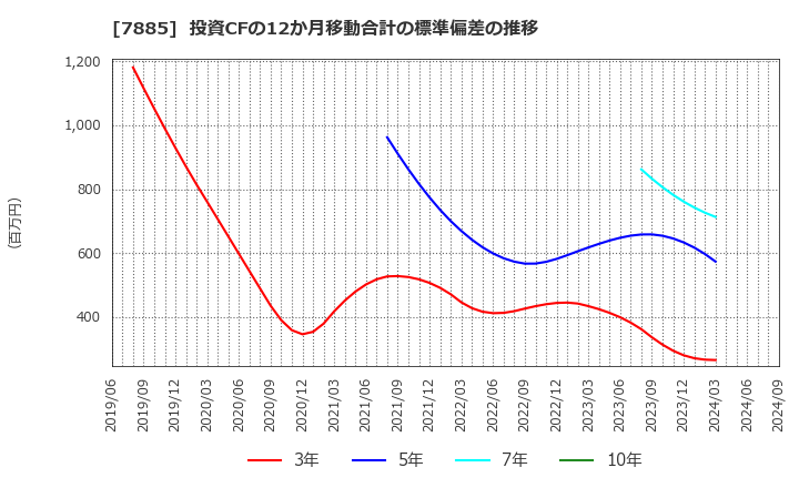 7885 タカノ(株): 投資CFの12か月移動合計の標準偏差の推移
